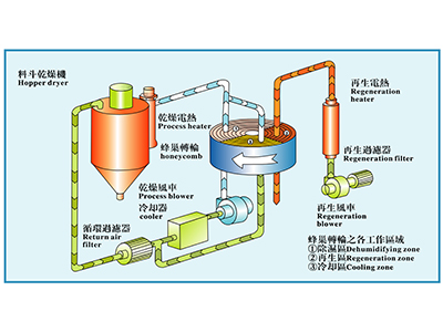  Máy hút ẩm nhựa dạng tổ ong 